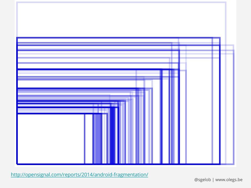 Frammentazione della dimensione degli schermi sui dispositivi Android dal report del 2014 di Open Signal
