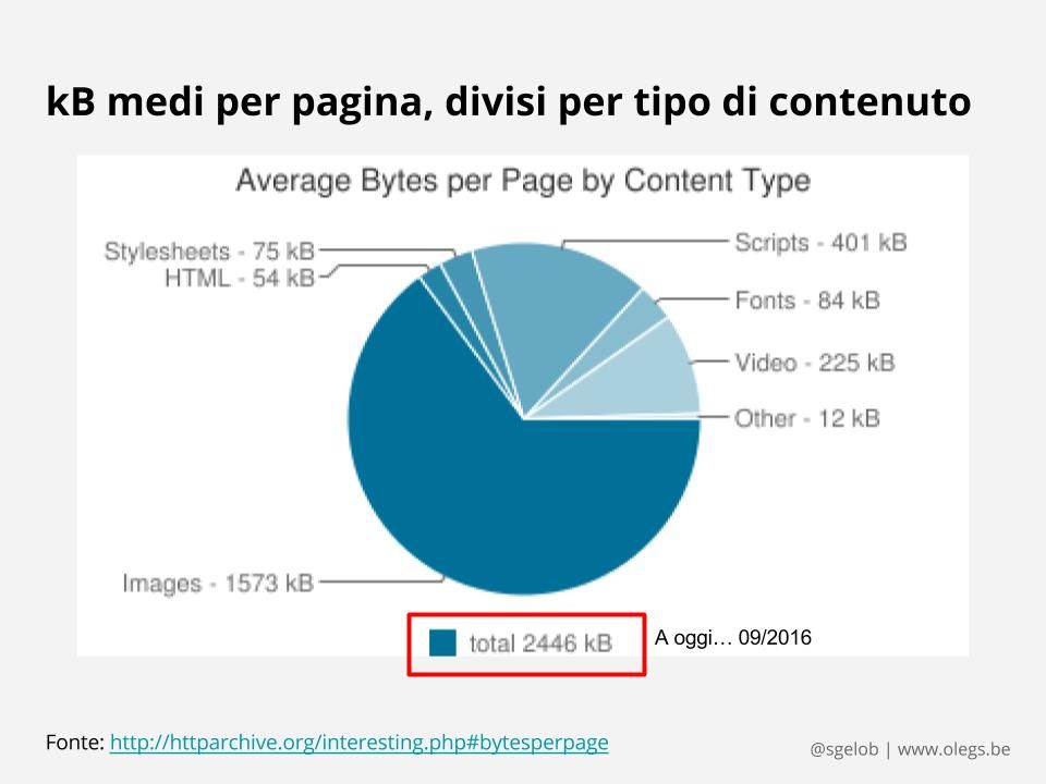 kB medi per pagina divisi per tipo di contenuto